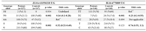 Table 2. The distribution of genotype and allele frequencies for the IL16-rs11556218 T/G and IL16-4778889 T/C polymorphisms<br/>
* Reference Group