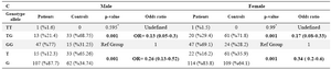 Table 3. The distribution of genotype and allele frequencies for the IL16-rs11556218 T/G polymorphism stratified by sex</br>
* Fisher exact test p-value