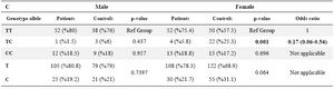 Table 4. The distribution of genotype and allele frequencies for the IL16-rs4778889 T/C polymorphism stratified by sex