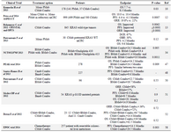 Table 1. The clinical outcome of cetuximab and panitumumab administration as monotherapy and in combination with chemotherapy in mCRC patients

Endpoints resulting from recent clinical trials of administering cetuximab and panitumumab as monotherapy or in combination with conventional chemotherapy in mCRC patients. OS: Overal Survival, PFS: Progression Free Survival, ORR: Overall Response Rate, DCR: Disease Control Rate, OBR: Objective Response Rate, PMab: Panitumumab, CMab: Cetuximab, BMab: Bevacizumab, Combo: Combination with chemotherapy. Mono: Monotherapy of Mab.