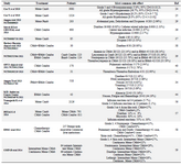 Table 2. Most common adverse effects of cetuximab and panitumumab administration in mCRC patients

Most common adverse effects of cetuximab and panitumumab therapy as a sinle agent or in combination with chemotherapy in recent clinical trials. PMab: Panitumumab, CMab: Cetuximab, BMab: Bevacizumab, FOLFOX: Oxaliplatin, 5-fluorouracil and leucovorin, FOLFIRI: Fluorouracil, leucovorin and Irinotecan, Combo: Combination with Chemotherapy. Mono: Monotherapy of Mab