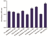 Figure1. Effects of various additives on the specific reactivity of mAb (S3) against conformational epitope after 6 days of incubation at 37°C. The cross reactivity between the capture layer and the detector layer as backgrounds were subtracted from all obtained ODs. The significance level is indicated with star (*) [*p<0.05].