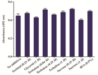 Figure 2. Different effects of various additives on the specific reactivity of mAb (S3) against conformational epitope after 12 days of incubation at 37°C. The cross reactivity between the capture layer and the detector layer as backgrounds were subtracted from all obtained ODs.