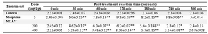 Table 2. Effect of methanolic extract of Amaranthus viridis (MEAV) on tail immersion test in mice
Values are in mean �SEM; (n=6) *p<0.05, ** p<0.01 vs control