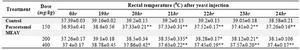 Table 3. Effect of methanolic extract of Amaranthus viridis (MEAV) on yeast induced pyrexia
Values are in mean �SEM; (n=6) *p<0.05, ** p<0.01 vs control