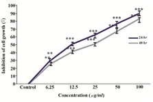 Figure 3. Evaluation of the cytotoxic effect of O. erinaceus crude polysaccharide on HeLa cells after 24 and 48 hr. Values are the mean±S.D. of triplicate determinations of three independent experiments **p<0.01, ***p<0.001.