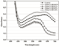 Figure 5A. Visible spectra of Proteus mirabilis PCM 543 assays at various Triton X-100 concentrations. Absorbance was recorded after 60 min of MTT reduction in PBS prior to acidic isopropanol addition.