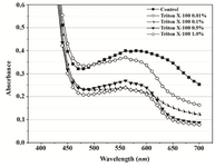 Figure 5B. Visible spectra of Proteus mirabilis PCM 543 recorded 20 min after acidic isopropanol addition and used to terminate 60 min assay in PBS at various Triton X-100 concentrations.