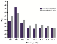 Figure 7. Results of the MTT assay conducted with Proteus mirabilis PCM 543 cells subjected to sonication. Pair of bars represents assays containing either supernatant or resuspended cell debris collected after each disintegration cycle versus protein content of the crude extract.