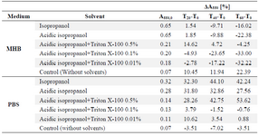 Table 1. Dissolution of commercially obtained formazan crystals in the presence of Triton X-100