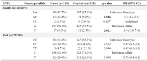 Table 2. The genotype and allele frequencies of the TGFA BamHI and RsaI polymorphisms in nonsyndromic CL±P patients and controls

* Fisher’s exact test P p-value
