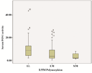 Figure 2. L55M genotypes (LL, LM and MM) and serum PON1 activity in both controls and patients. Serum PON1 activity was the highest in LL genotype followed by LM and then MM genotype (MM<LM<LL) in both patients and controls.