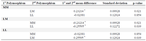 Table 1. Association between PON1 L55M polymorphism and female infertility

* Significance difference with 95% confidence interval.
