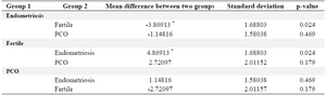 Table 3. Association between infertility and paraoxonase enzyme activity

* Significance difference with 95% confidence interval.
