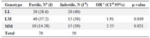 Table 4. Distribution of PON1 L55M genotypes in fertile and infertile groups

Aa:  Number;   b:  Frequency;    c:  Odd ratio   .

