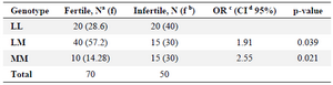 Table 4. Distribution of PON1 L55M genotypes in fertile and infertile groups

Aa:  Number;   b:  Frequency;    c:  Odd ratio   .

