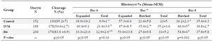 Table 1. The effects of angiotensin on culture media during IVM or Day 4 of IVC on embryo development
<br /><br />
a, b)<sup> </sup>Numbers with different lowercase superscript letters in the same column differ significantly. Total blastocyst includes early, expanded, and hatched blastocysts. The percentage of blastocysts at Days 6 to 8 were expressed based on the number of oocytes at the onset of culture, and the percentages of expanded and hatched blastocysts at Days 7 and 8 were expressed based on the total number of blastocysts at the same day.