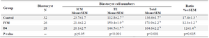 Table 2. The effects of angiotensin on culture media during IVM or Day 4 of IVC on blastocyst cells number
<br /><br />
a, b) Numbers with different lowercase superscript letters in the same column differ significantly (p&lt;0.05).