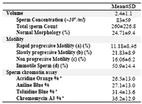 Table 1. Summery of semen analysis and sperm chromatin assay results in 172 men undergoing ICSI treatment a Percentage of sperm with abnormal chromatin