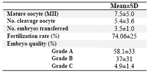 Table 2. Summary of embryology results in 172 couples undergoing ICSI cycle