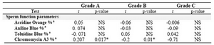 Table 3. Correlation between sperm function test results and embryo quality
* p<0.05, a: Percentage of sperm with abnormal chromatin, NS= not statistically significant; r = Pearson�s correlation coefficient