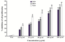 Figure 1. Cytotoxic activity of brittle star methanol extract in proliferation of HeLa cell line after 24, 48 and 72 <i>hr</i> using MTT assay at 570 <i>nm</i>. The data were represented as mean±SD and *p&lt;0.05 and **p&lt;0.005 were considered significant. The stars demonstrate significant difference between control (untreated) and brittle star methanol extract treated groups.