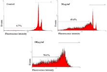Figure 3. Detection of apoptosis using flow cytometry. Histogram of untreated and treated HeLa cells with 50, 100 <i>µg/ml</i> brittle star extract indicated apoptosis induction in HeLa cells.
