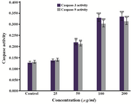 Figure 5. Elevation of the level of caspase-3,-9 activity in HeLa cells treated with brittle star methanol extract. Cells were treated with 25, 50,100,200 <i>µg/ml</i> of brittle star extract and were analyzed using a colorimetric caspase-3,-9 assay kit. **p&lt;0.01, ***p&lt;0.001 were considered significant. The stars demonstrate significant difference between control (untreated) and brittle star methanol extract treated groups.