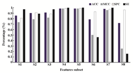 Figure 2. Different performance measures when different subsets of features were used.