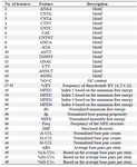 Table 1.  The final 48 features used for building our model