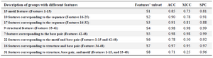 Table 2. Performance of the SVM using different subset of features