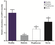 <p>Figure 5. Insulin expression status in four experimental groups. Insulin expression was determined by syn-gen software. Data are presented as mean&plusmn;standard error of the mean (SEM). Sample size (n=8). *p&lt;0.05 for significant change compared to control.</p>