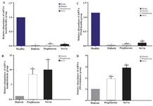 <p>Figure 6. The <em>PPAR&gamma;</em> and insulin mRNA expression were measured by real time PCR and analyzed with the 2 <sup>&Delta;&Delta;CT</sup> method. Comparisons between different treated groups were performed using One Way ANOVA. Part A, C compared to control and B, D compared to diabetic rats for <em>PPAR&gamma; </em>and insulin mRNA expression. Values are mean&plusmn;SEM (n=5) *p&lt;0.05.</p>