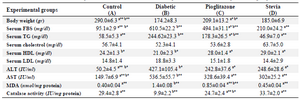 <p>Table 3. The effect of aquatic extract of stevia on biochemical parameters in different experimental groups</p>
<p>Results are presented as mean&plusmn;SEM, n=12. a) Compared with diabetic groups. b) Compared with stevia groups. *p&lt;0.05, **p&lt;0.01</p>