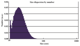 <p>Figure 4. Particle size distribution of synthesized GNPs. The range was from 10-80 <em>nm</em> and average size of nanoparticles was 21.13 <em>nm</em>.</p>