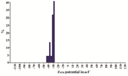 <p>Figure 5. Zeta-potential of synthesized GNPs appeared negative between -20 to -50.</p>