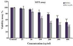 <p>Figure 7. Effects of different concentrations of GNPs on HeLa cells compared to BMSCs viability after 48 <em>hr</em> of treatment. The significant (p&lt;0.05) decrease in cell viability was observed in a dose dependent manner. The values are shown as mean&plusmn;SD.</p>