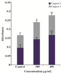 <p>Figure 12. The activity of cellular caspase-3/9 was assayed as described in Materials and Methods. Significant differences (p&gt;0.05) in caspase-3 and caspase-9 activity were found between the treated and control groups.</p>