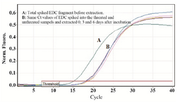 <p>Figure 4. A) External DNA control (EDC) for monitoring PCR reaction inhibition. Results indicate that EDC gives almost the same Ct values for both treated and untreated samples showing no inhibition through DNA extraction process (Threshold fluorescence: 0.03).</p>
