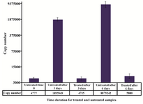 <p>Figure 6. Absolute concentration of ACTB in extracted DNA from both treated and untreated plasma samples over time. Using external DNA control for the exclusion of factors affecting quality and quantity of DNA during extraction processing indicated that the alteration in ACTB copy numbers was not related to the method of extraction but treatments.</p>