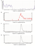 <p>Figure 2. The MRM (+) chromatograms of clonidine. A) Blank plasma, B) LOQ (concentration of clonidine=0.01 <em>ng/ml</em>). C) The MIM (+) chromatograms for plasma sample of a healthy volunteer; the concentration of clonidine was 1.12 <em>ng/ml</em>. D) Supplemented plasma (concentration of clonidine=4 <em>ng/ml</em>).</p>