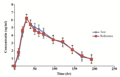 <p>Figure 3. Comparative pharmacokinetic profile of clonidine hydrochloride following oral administration of 0.2 <em>mg</em> test and reference products to healthy volunteers.</p>