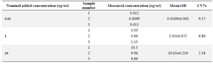 <p>Table 1. Within&ndash;run variations and accuracy of the LC-Mass method for quantitation of clonidine hydrochloride (n=3)</p>