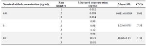 <p>Table 2. Between&ndash;run variations and accuracy of the LC-Mass method for quantitation of clonidine hydrochloride (n=3)</p>