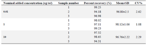 <p>Table 3. Relative recovery of clonidine hydrochloride by the LC-Mass method (N=3)</p>