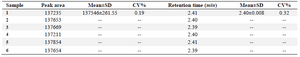 <p>Table 4. Repeatability of the test results for spiked plasma containing 1 <em>ng/ml</em><sup>-1</sup> clonidine hydrochloride</p>