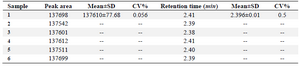 <p>Table 5. Intermediate precision of the test results for spiked plasma containing 1 <em>ng/ml</em>-clonidine hydrochloride</p>