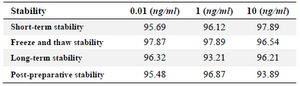 <p>Table 6. Data showing stability of clonidine hydrochloride in human plasma at different QC levels (n=5)</p>
<p>Data are presented as the percentage of the remaining concentration to the initial starting concentration</p>