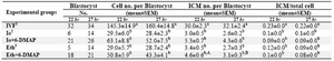 Table 2. Comparison of cell numbers in parthenogenetically developed blastocyst derived from ovine oocytes activated at 22 or 27 hr after in vitro maturation
a,b Means � SEM; different lowercase letters indicate statistical differences into columns (p<0.001)
A,B Means � SEM; different uppercase letters indicate statistical differences into rows of each subject (p<0.05).
1In vitro fertilization; 2Ionomycin; 3Ethanol