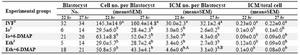 Table 2. Comparison of cell numbers in parthenogenetically developed blastocyst derived from ovine oocytes activated at 22 or 27 hr after in vitro maturation
a,b Means � SEM; different lowercase letters indicate statistical differences into columns (p<0.001)
A,B Means � SEM; different uppercase letters indicate statistical differences into rows of each subject (p<0.05).
1In vitro fertilization; 2Ionomycin; 3Ethanol